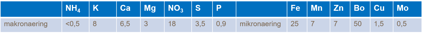 Tabell 2:Anbefalte analyseverdier for steinullsmatter, substratdyrking ved ledningstall 2,7 og pH 5,2. Makron&aelig;ring i mmol/l, mikron&aelig;ring i &micro;mol/l