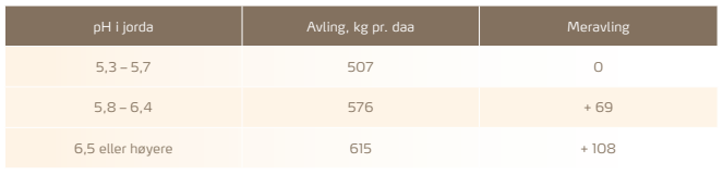&Oslash;kende avlinger med &oslash;kt pH